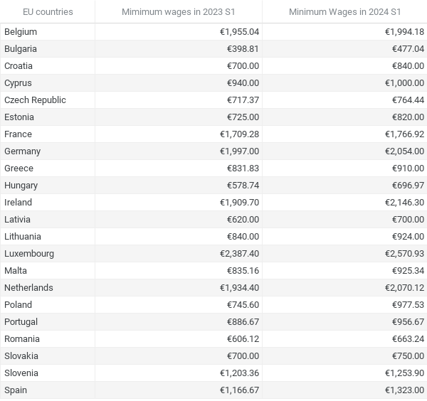 Minimum wages in the European Union countries 2023 and 2024